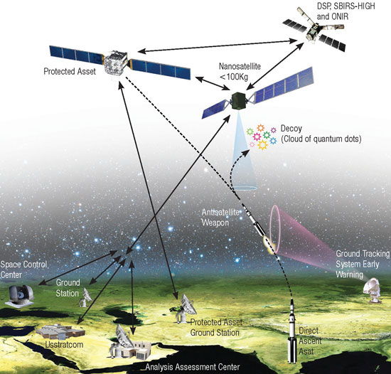Bir karşı önlem sisteminin şematiği: Anti-uydu silah hedef uydunun yerine kuantum noktalardan oluşan bir buluta karşı olası saldırıyı yönlendirir.