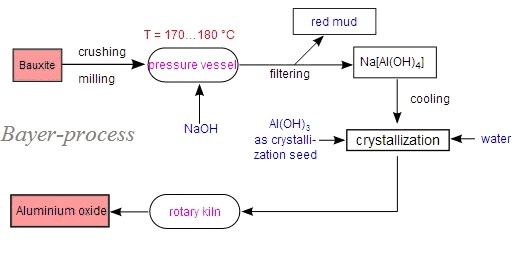 Boksitten Alümina Eldesi – Bayer Prosesi  Kaynak: http://en.wikipedia.org/wiki/Bayer_process 