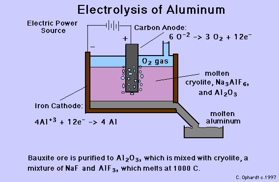 Alüminadan metalik alüminyum eldesi (Elektroliz Şeması) Kaynak: http://www.elmhurst.edu/~chm/vchembook/327aluminum.html 
