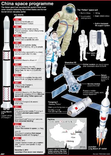 Çin'in uzay programının kronolojisi.