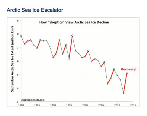 Arctic denizinin 1980'den bu yana tutulan buzul genişleme (aslında düşüş) verileri. Credit: Dana Nuccitelli, Skeptical Science 