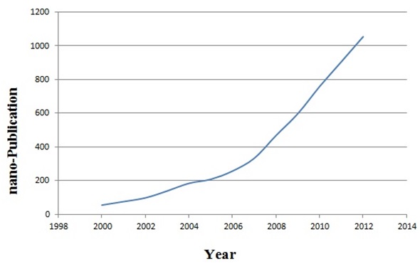 Türkiye adresli 2000-2012 yılları arasında yayınlanan nanoteknoloji içerikli makalelerin sayısı.