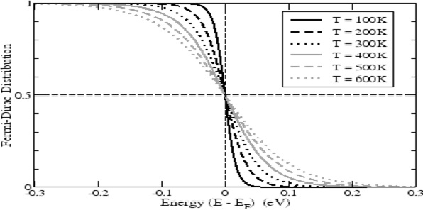 Farklı sıcaklıklar için Fermi-Dirac dağılımı. Image: Robert Wittmann, Technischen Universität Wien