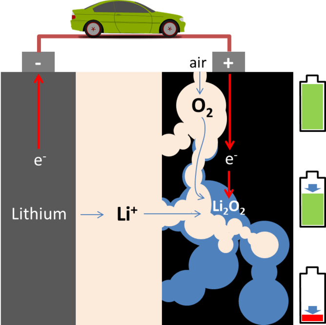 Pozitif elektrodun tüm gözenekleri lityum peroksit ile dolduğunda teorik olarak lityum-hava bataryası boşalmış demektir.