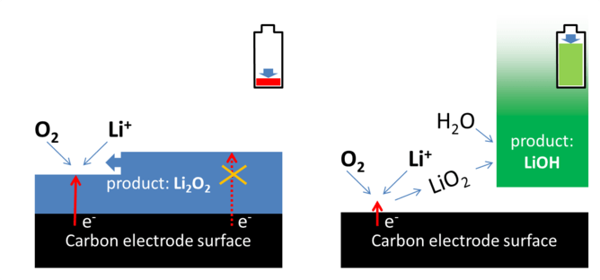 Lityum-peroksit oluştuğunda batarya boşalırken, lityum-hidroksit oluştuğunda batarya voltaj üretmeye devam etmektedir.